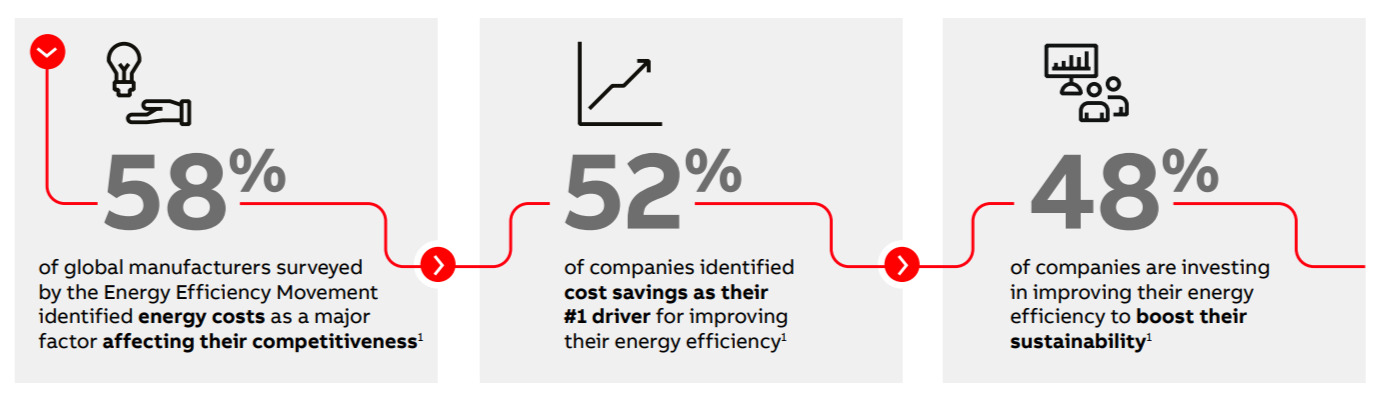 According to the Energy Efficiency Movement, 93% of businesses seek to implement energy efficiency upgrades over the next three years.