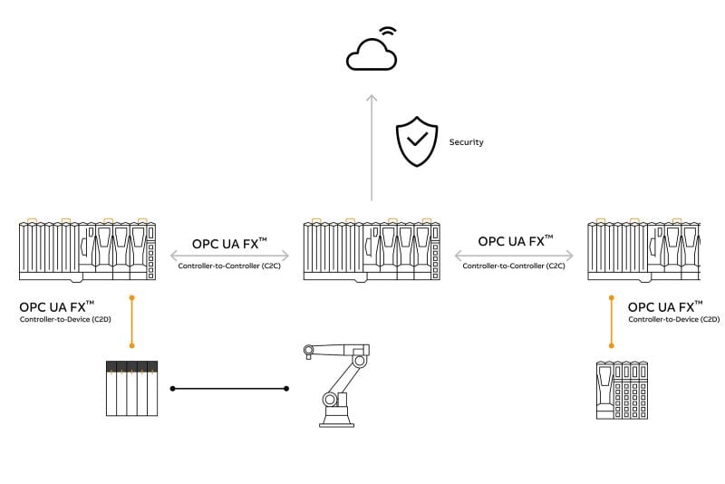 OPC UA FX communicating to equipment over a wireless network