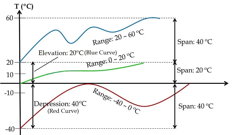 Examples of various instrumentation curves