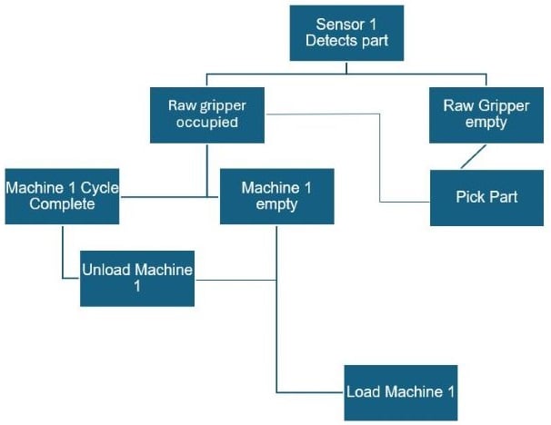 Flowchart for an automation work cell