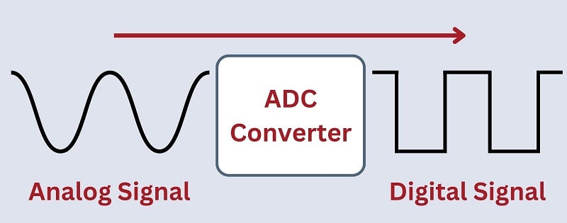Analog to digital conversion