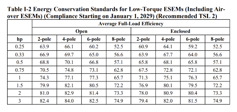 Table I-1 through Table I-3 show recommended TSL 2, the newly introduced standards for ESEMs