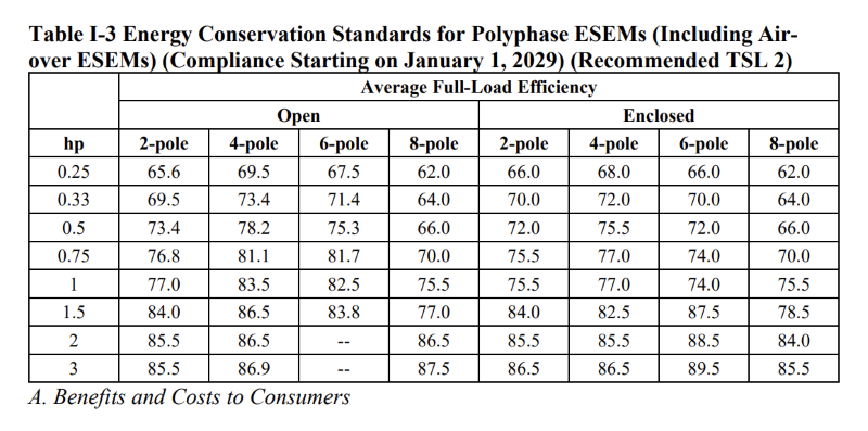 Table I-1 through Table I-3 show recommended TSL 2, the newly introduced standards for ESEMs