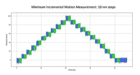 Step test performed by the F-690.S1 showing repeatability in 10 nm minimum incremental motion