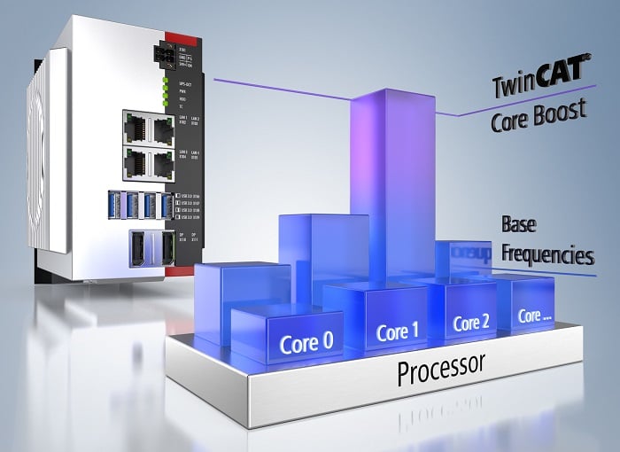 Beckhoff’s new Core Boost for IPC acceleration.