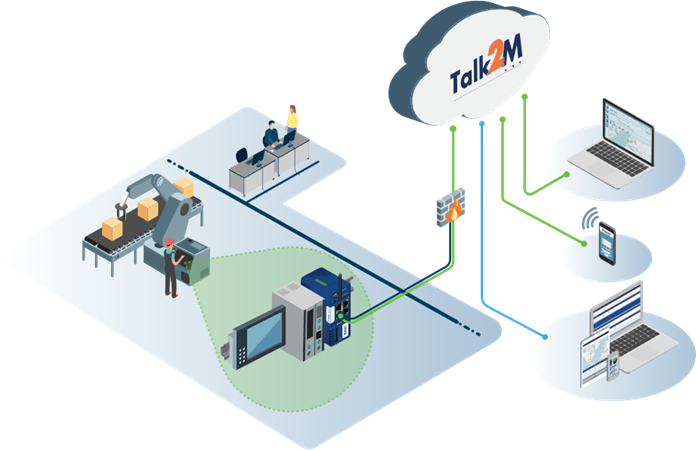 HMS eWON Talk2 云操作服务使用户能够对 PLCS 进行编程、解决问题、监控安装和优化连接