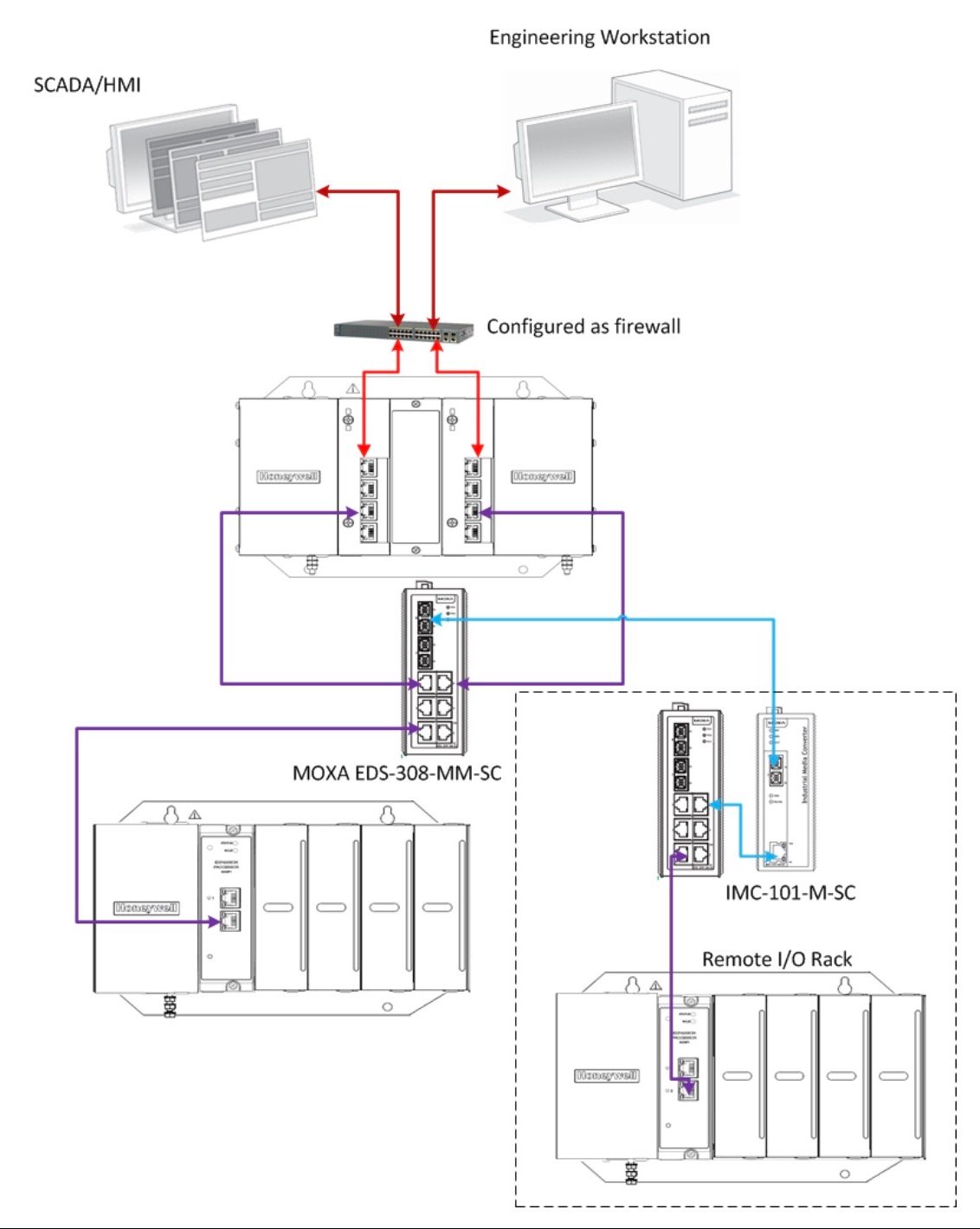 System architecture of a ControlEdge PLC