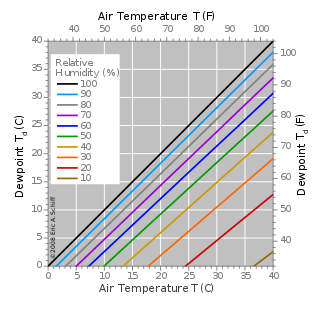 humidity conversion chart