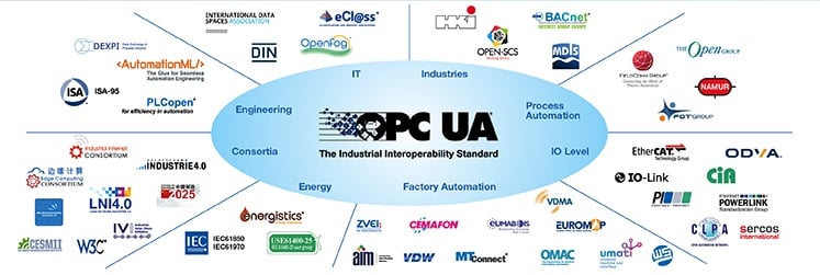 Machine-to-Machine Integration with OPC UA - Technical Articles