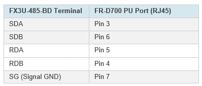 Table 1. The FX3U-485-BD and the FR-D700 RJ45 pin mapping.
