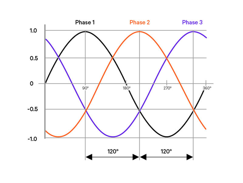 3-phase power current peaks for continuous load power