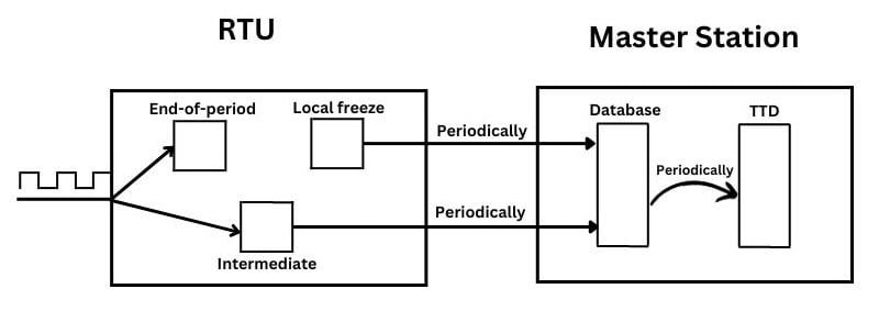 Block diagram of pulse counter at RTU and SCADA levels