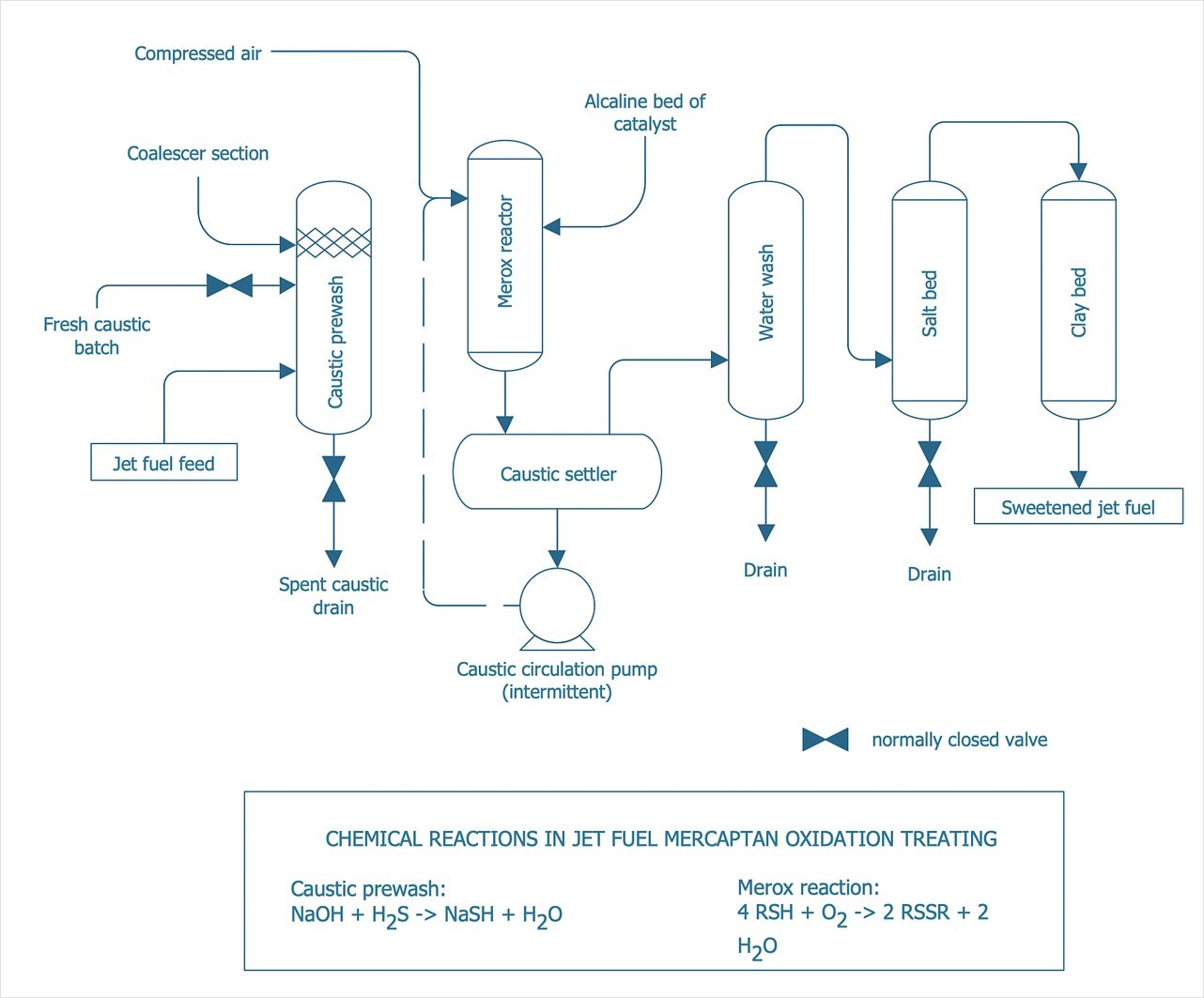 Chemical process diagram