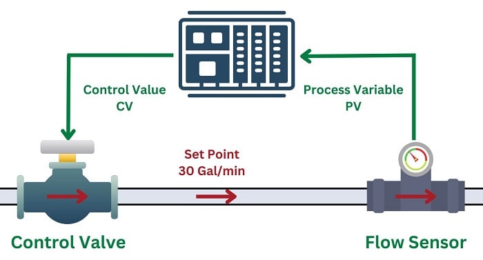 PID flow control example