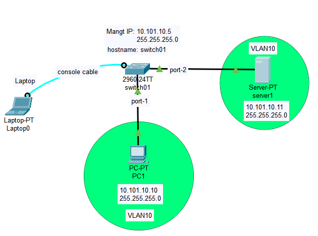  Figure 5. PC1 and server1 are part of VLAN10, thus allowing access to the switch using a specific VLAN.