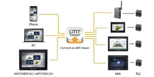 Weintek’s cMT Viewer allows multiple users the ability to view up to six HMIs simultaneously.