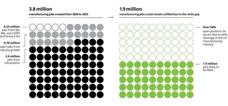 A graphic depicting the results of Deloitte’s analysis of data from the U.S. Bureau of Labor Statistics and private investments from invest.gov.