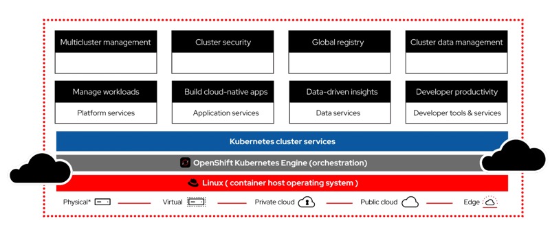 ABB’s customers will be able to utilize OpenShift to develop and deploy their own apps.
