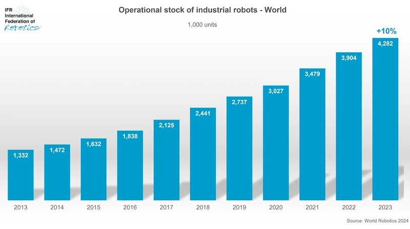 A bar chart displaying the number of industrial robots installed worldwide between 2013 and 2023.