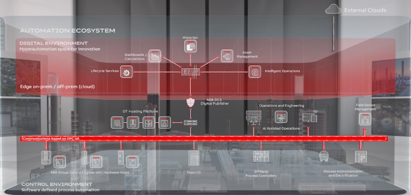 ABB’s Automation Extended architecture separates mission-critical control from a digitally enabled environment for analytics and AI integration.