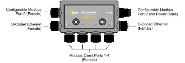 Port Layout for the DXMR90-X1E Industrial Controller.