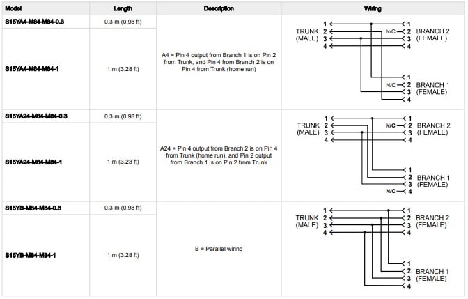 Slim M12 Splitters Simplify Sensor Wiring in Tight Enclosures - News