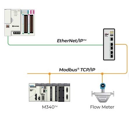 The ELX3 supports EtherNet/IP-to-Modbus TCP/IP protocol conversion, allowing dissimilar industrial devices to exchange data across the same network.