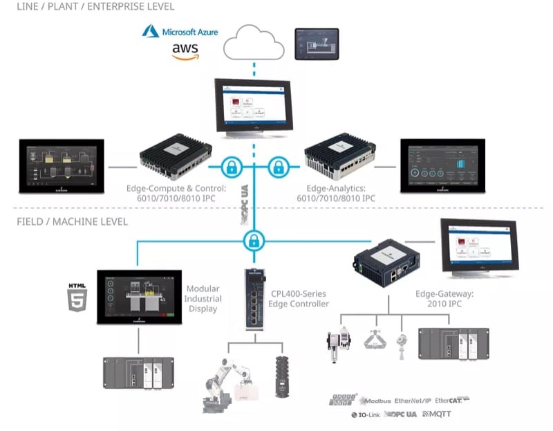 Emerson’s PACEdge version 3.0 is intended to help manufacturers limit the siloeing of facility data through IT/OT integration, containerized applications, local processing, and analysis.