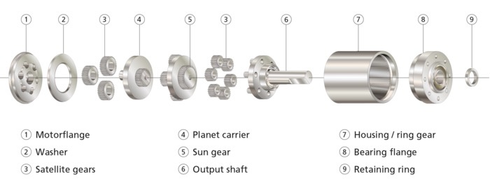An exploded diagram of a Faulhaber planetary gearhead.