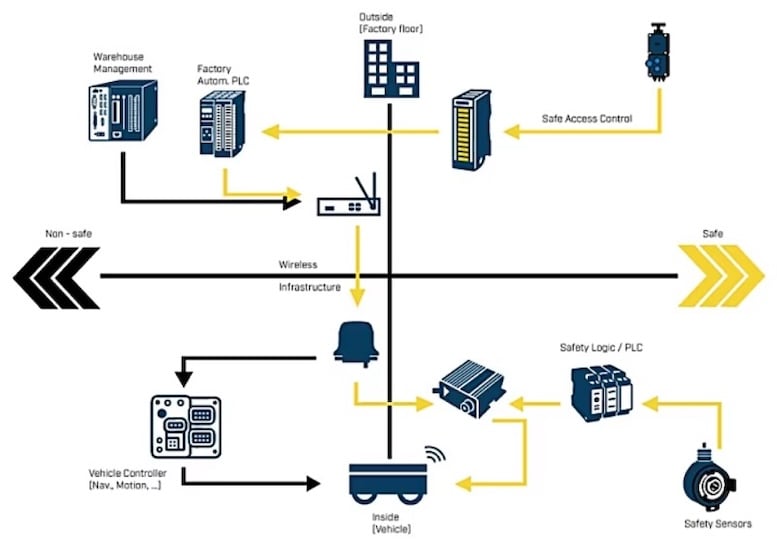 A schematic depicting a use case for the Anybus Safe2Link in an industrial environment.