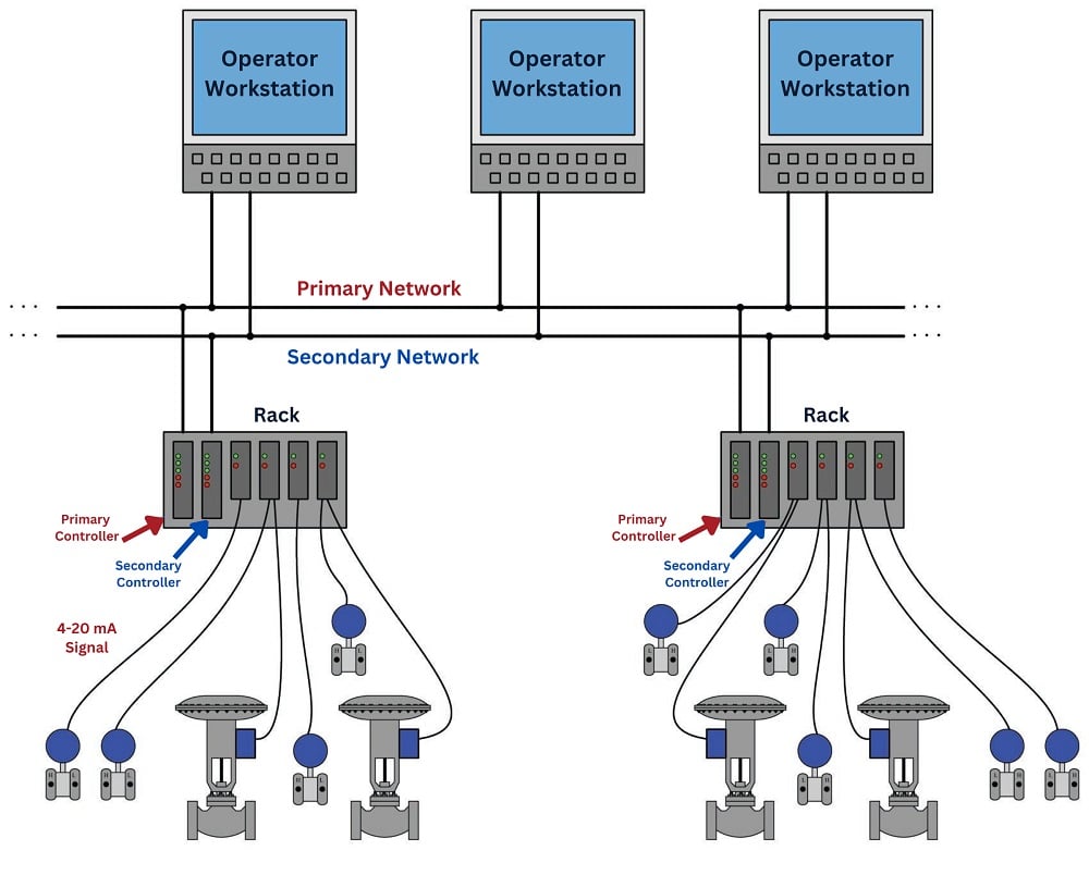 typical distributed control system (DCS) architecture illustration 