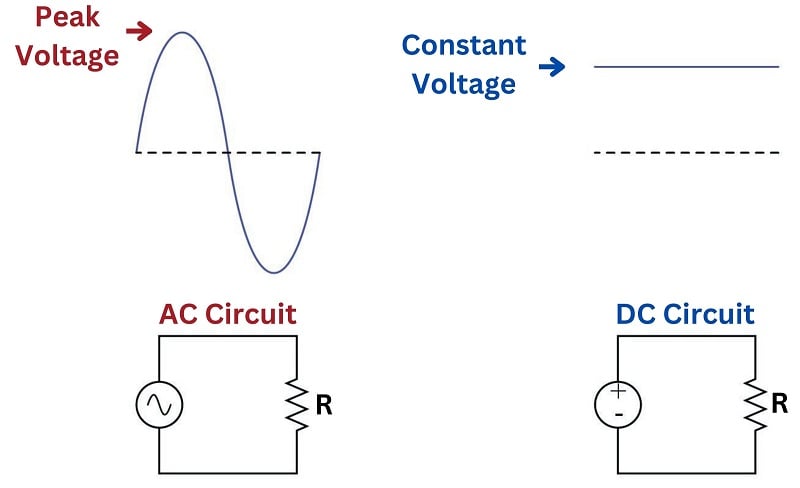 AC RMS value, or RMS of AC Voltage