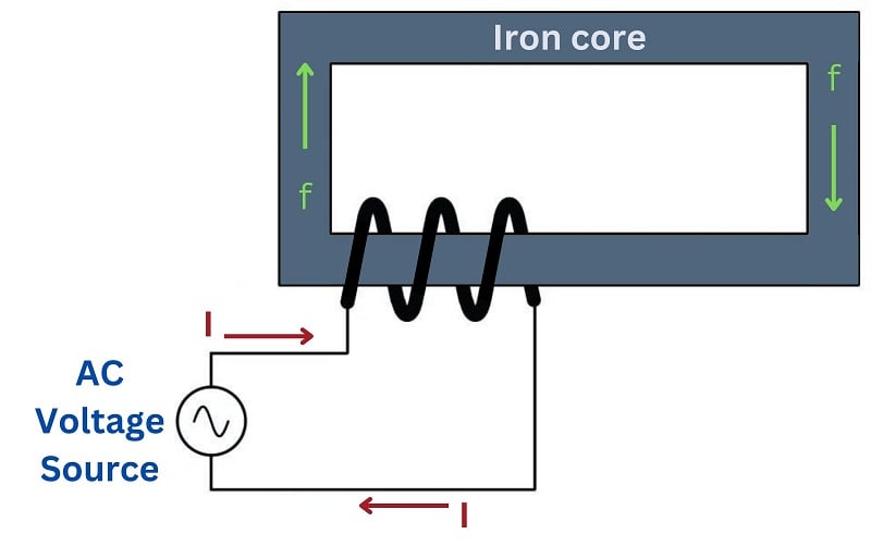The operation of a simple inductor