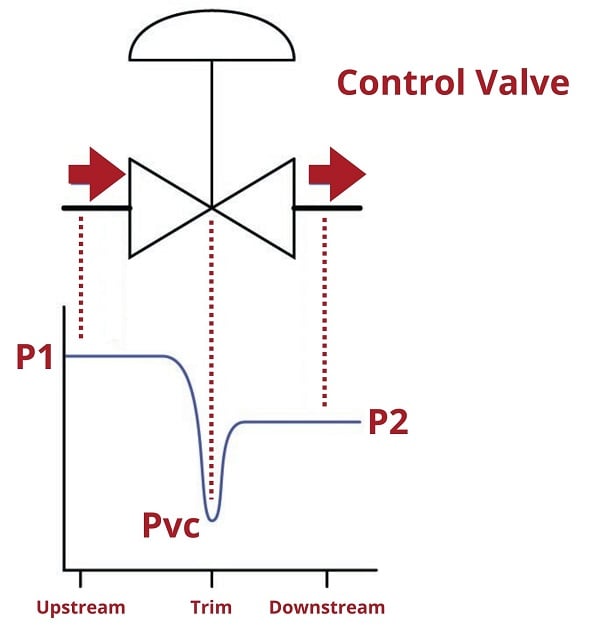 control valve travel meaning