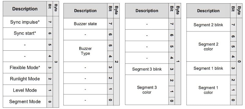  Figure 6. Contents of the first 4x bytes of the stank light output data.