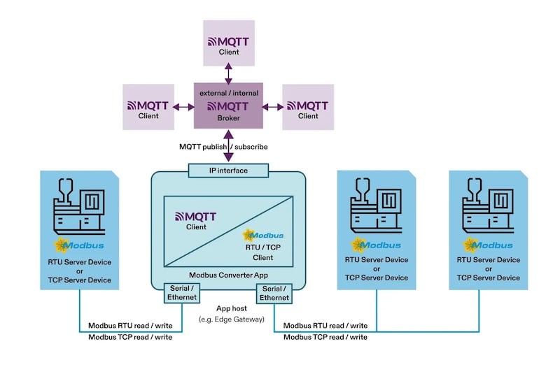 The netFIELD app acts as a central piece, integrating Modbus RTU/TCP devices with MQTT.