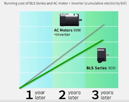 Running costs of different motor schemes.