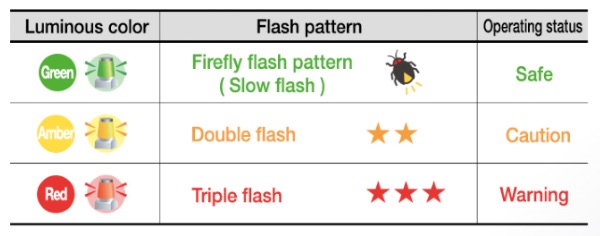 Three pre-configured flash patterns are available in voltage-controlled models.