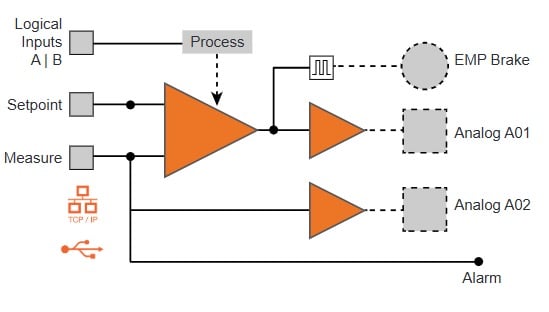 A schematic illustrating the logic behind the DG-Block.