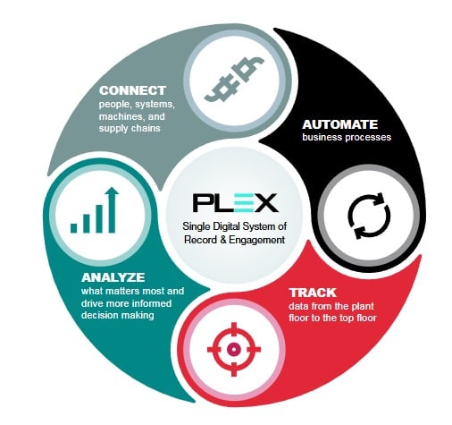 Through the Plex Smart Manufacturing platform, manufacturers can automate processes, track and analyze data, and connect with different teams and systems to communicate and adapt to changing operational demands.