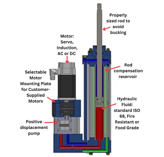 Kyntronics actuators use a standard ISO68 grade medium-to-heavy viscosity hydraulic fluid commonly used for heavy-load bearing mobile and industrial hydraulic systems operating at industrial temperatures.