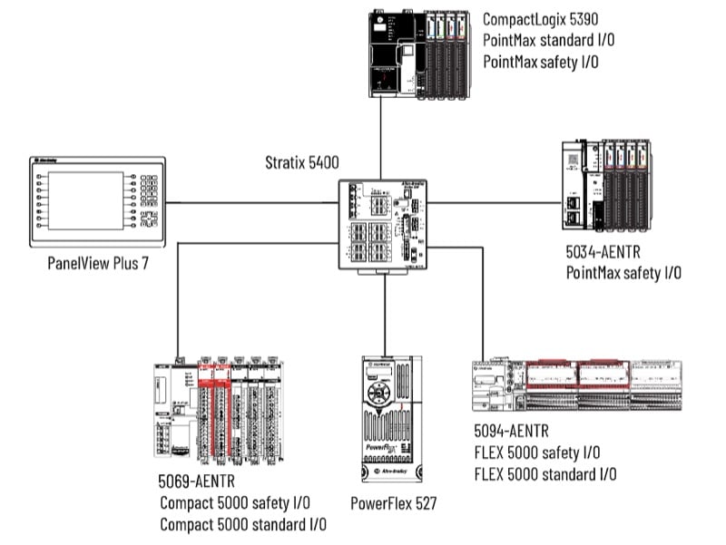 Rockwell Automation's CompactLogix 5390 safety system architecture shows how the controller connects to distributed safety I/O, drives, and operator interfaces through an industrial network.