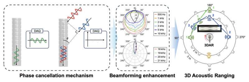3DAR relies on phase cancellation, beamforming enhancement to provide directionality, and a ranging function.