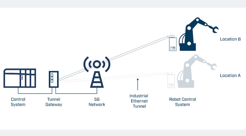With the Anybus Wireless Bolt 5G and the Anybus Tunnel Gateway, no programming is needed when moving industrial machinery. The PLC or industrial controller will still register machinery as connected through an ethernet cable.