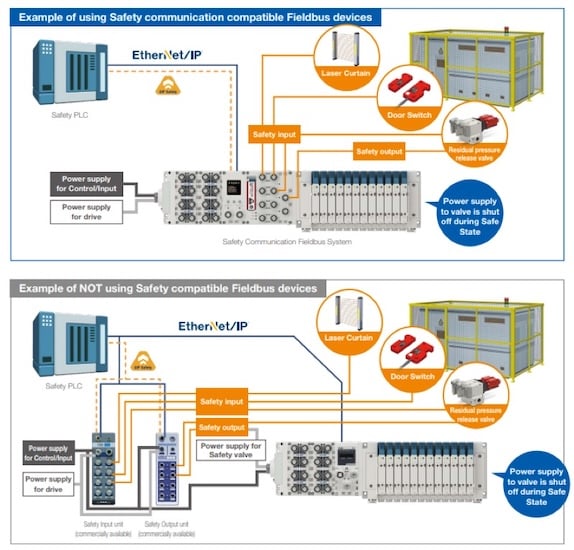 Two systems, one using conventional safety I/O and the other using the EX600 safety I/O.