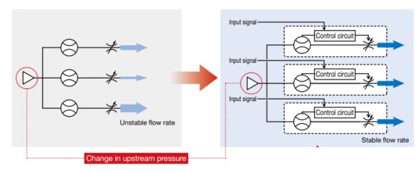 The FC3W provides stability when upstream pressure changes.