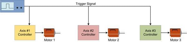 Schematic of simple motion control synchronization