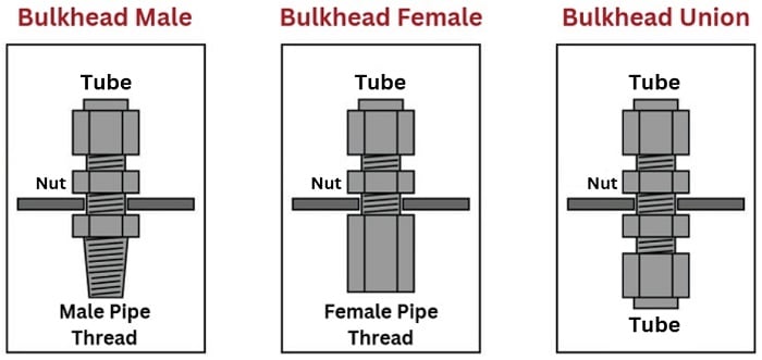 three types of bulkhead fittings