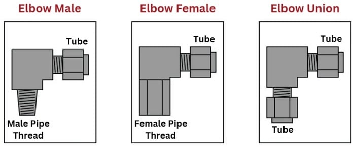 Tubing elbows diagram