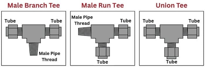 Tee fittings join three fluid lines together